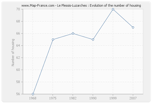 Le Plessis-Luzarches : Evolution of the number of housing